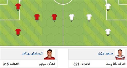 زوار يالاكورة يختارون أوزيل الأفضل في لقاء ألمانيا والبرتغال